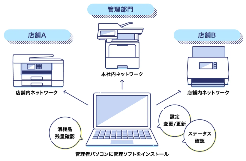 プリンター管理ソフト BRAdmin