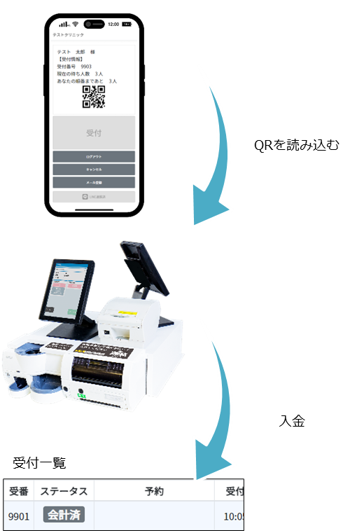診察後の精算もQRコードにより非対面で行うことができます。