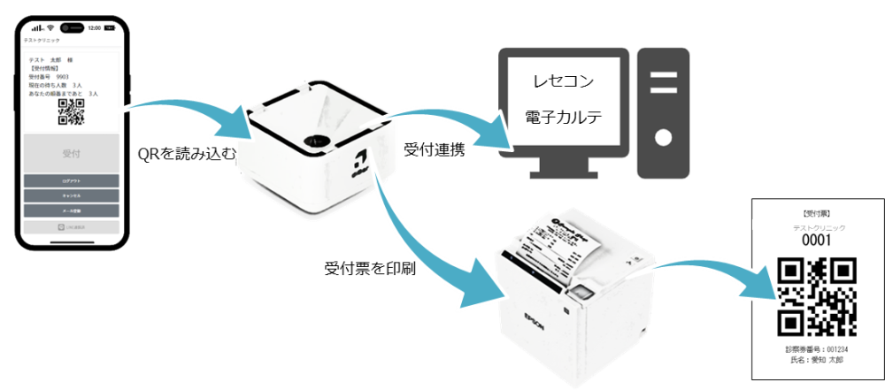 QRコードで簡単に患者受付、レセコンも電子カルテとも連携し、一括受付できます。